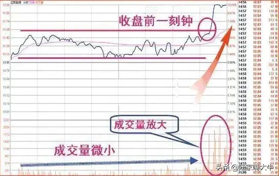 收盘前半小时定乾坤4种收盘价判断后市走势实战图解