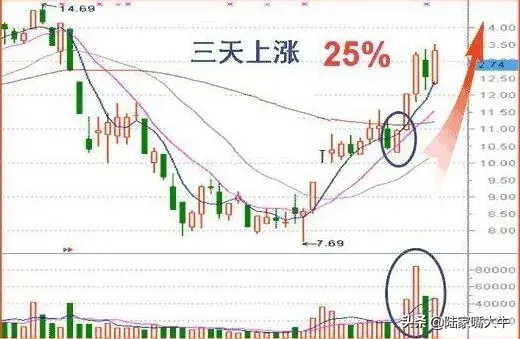 收盘前半小时定乾坤4种收盘价判断后市走势实战图解
