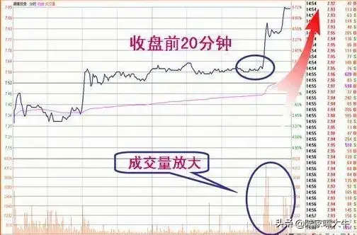 收盘前半小时定乾坤4种收盘价判断后市走势实战图解