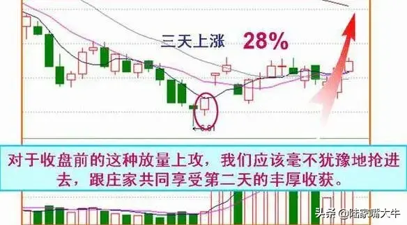 收盘前半小时定乾坤4种收盘价判断后市走势实战图解