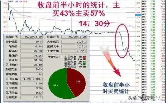 收盘前半小时定乾坤4种收盘价判断后市走势实战图解