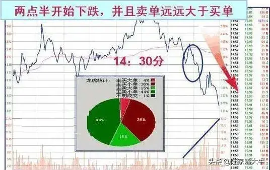 收盘前半小时定乾坤4种收盘价判断后市走势实战图解