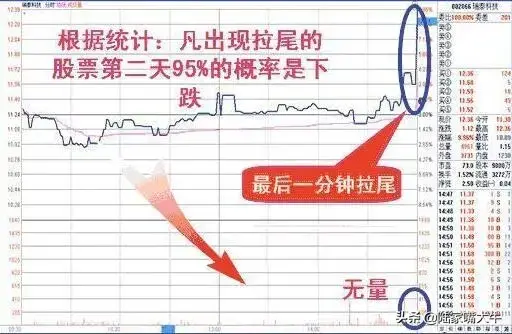 收盘前半小时定乾坤4种收盘价判断后市走势实战图解