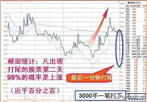 收盘前半小时定乾坤4种收盘价判断后市走势实战图解