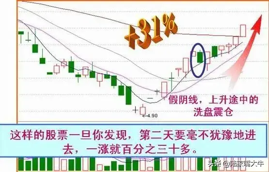 收盘前半小时定乾坤4种收盘价判断后市走势实战图解