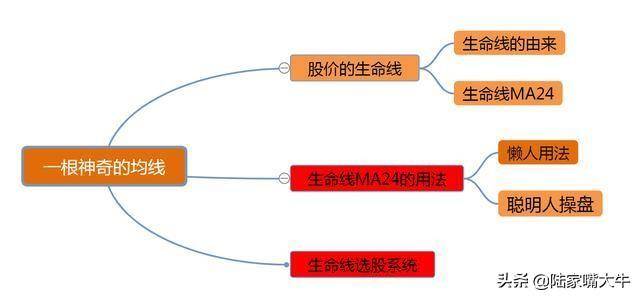 股价的生命线MA24的用法常见的生命线选股操作