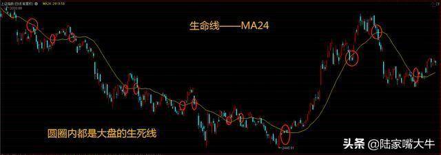 股价的生命线MA24的用法常见的生命线选股操作