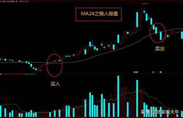 股价的生命线MA24的用法常见的生命线选股操作