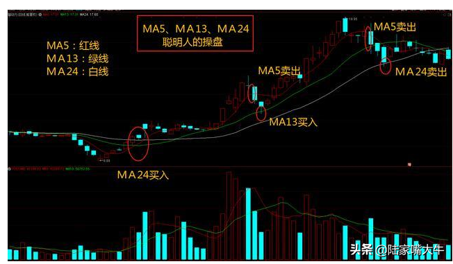 股价的生命线MA24的用法常见的生命线选股操作