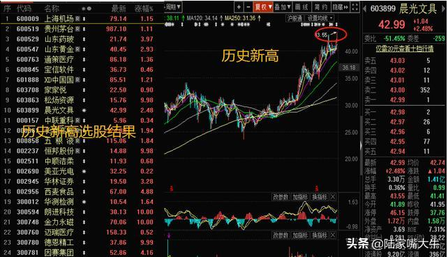 股价的生命线MA24的用法常见的生命线选股操作