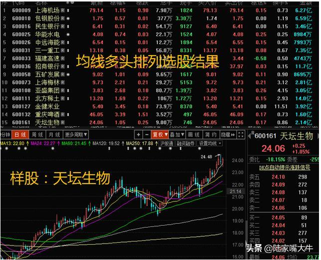 股价的生命线MA24的用法常见的生命线选股操作