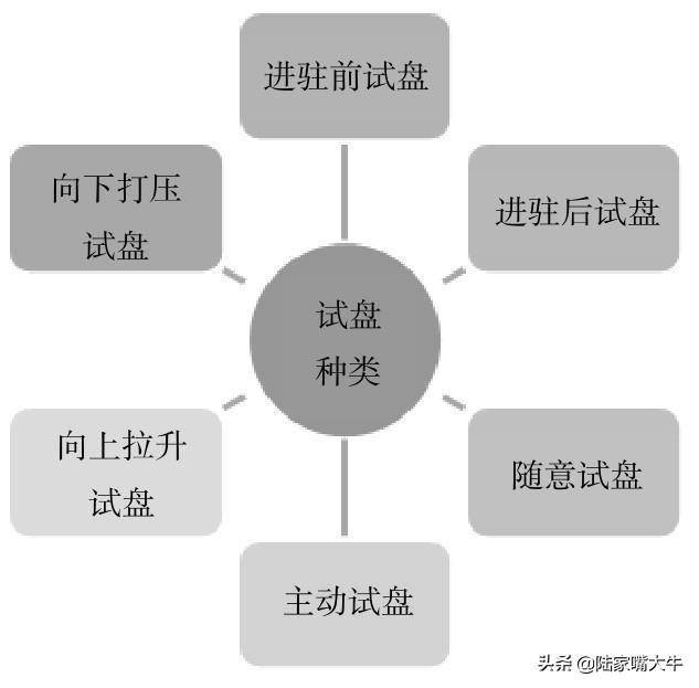 什么是庄家试盘？庄家试盘的方式试盘阶段散户操作策略