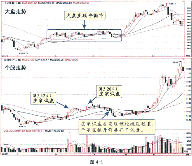 什么是庄家试盘？庄家试盘的方式试盘阶段散户操作策略