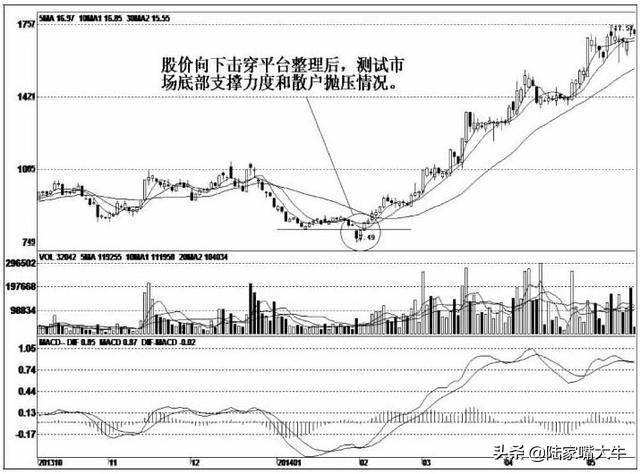 什么是庄家试盘？庄家试盘的方式试盘阶段散户操作策略