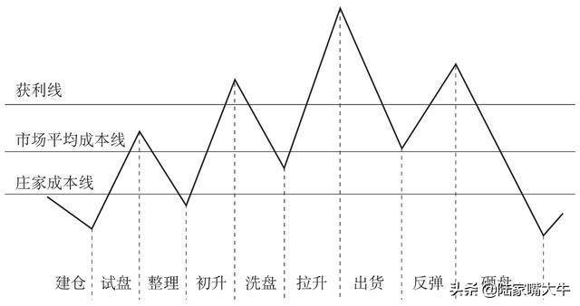 分析研究庄家的操作流程从中找出识庄跟庄克庄的技巧