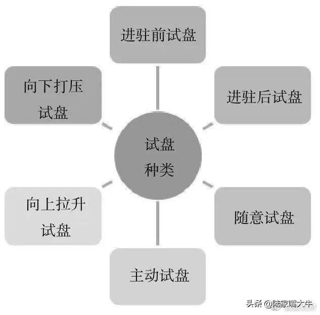 主力试盘到底要试什么？没想到一根K线有这么多的学问