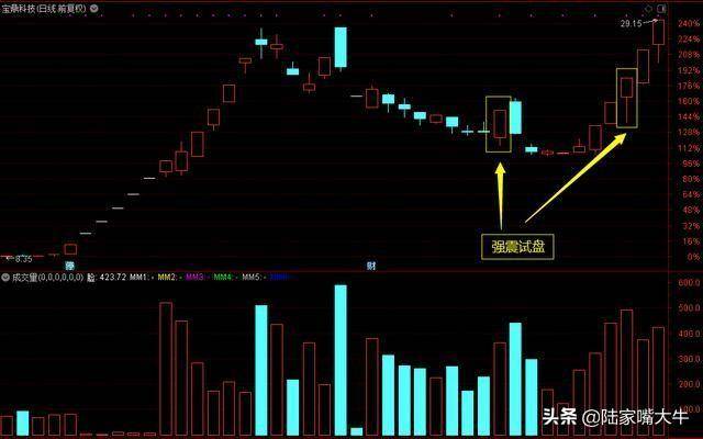 主力试盘到底要试什么？没想到一根K线有这么多的学问