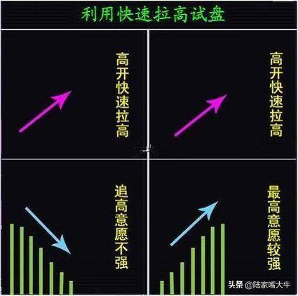 主力试盘到底要试什么？没想到一根K线有这么多的学问