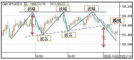 股市形态图解分析喜欢技术分析的速度收藏