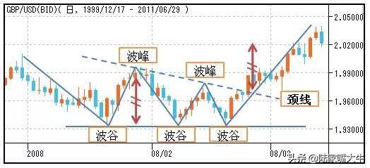 股市形态图解分析喜欢技术分析的速度收藏