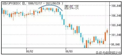 股市形态图解分析喜欢技术分析的速度收藏