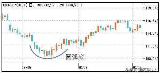 股市形态图解分析喜欢技术分析的速度收藏