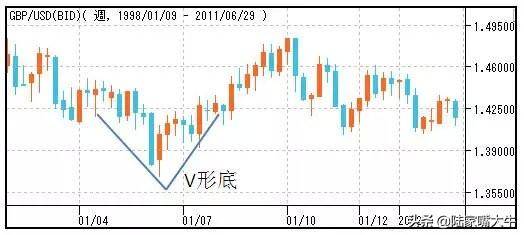 股市形态图解分析喜欢技术分析的速度收藏