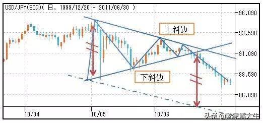 股市形态图解分析喜欢技术分析的速度收藏