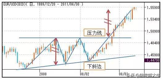 股市形态图解分析喜欢技术分析的速度收藏