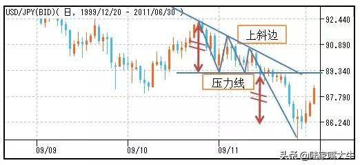 股市形态图解分析喜欢技术分析的速度收藏