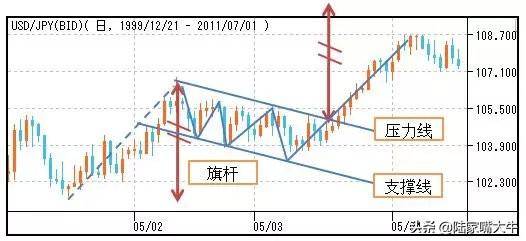 股市形态图解分析喜欢技术分析的速度收藏