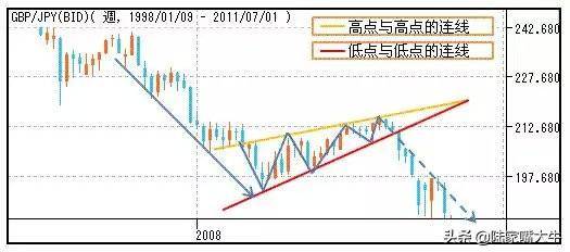 股市形态图解分析喜欢技术分析的速度收藏