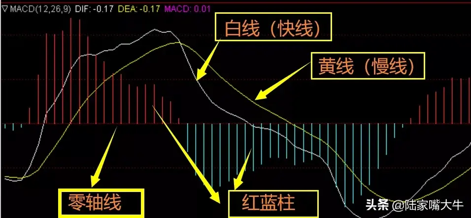 MACD三大绝招判断一只股票的买卖点