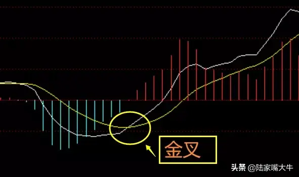 MACD三大绝招判断一只股票的买卖点