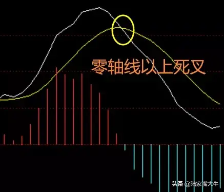 MACD三大绝招判断一只股票的买卖点