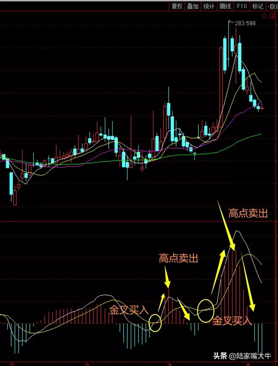 MACD三大绝招判断一只股票的买卖点