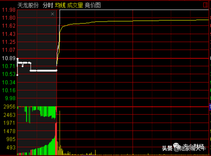 集合竞价短短十分钟藏着大学问