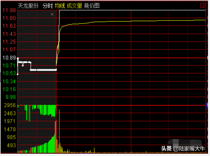 集合竞价短短十分钟藏着大学问
