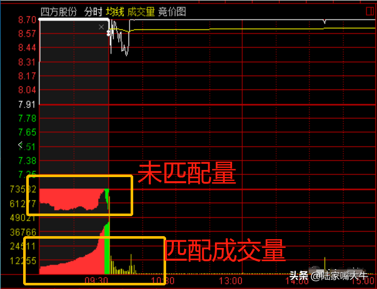集合竞价短短十分钟藏着大学问