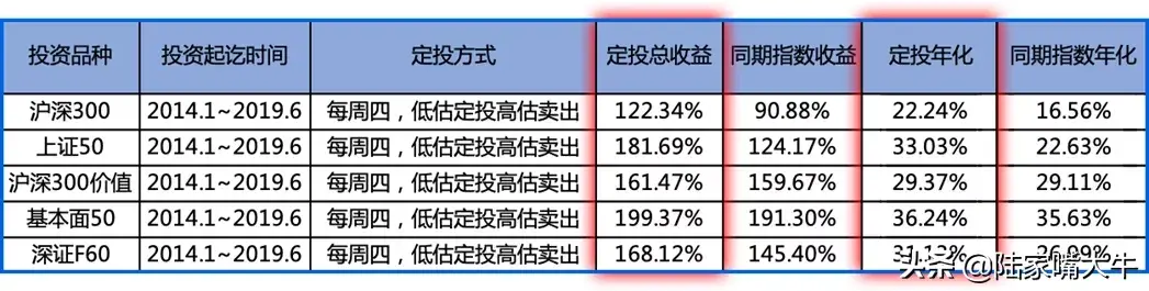 为何选择定投基金如何通过ROE选择定投品种？