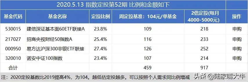 为何选择定投基金如何通过ROE选择定投品种？