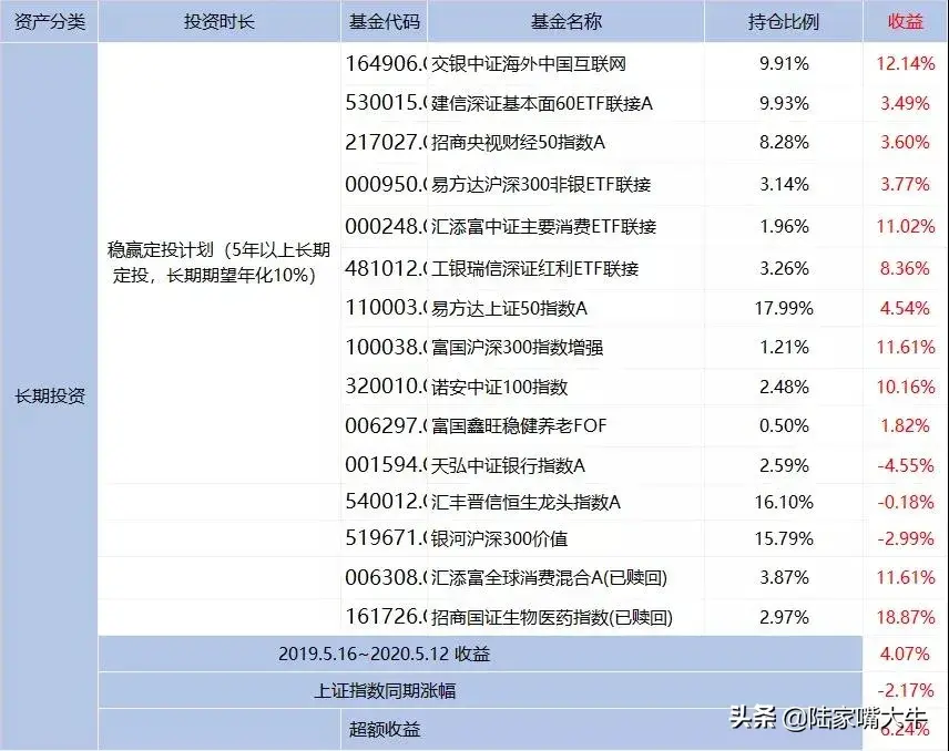 为何选择定投基金如何通过ROE选择定投品种？