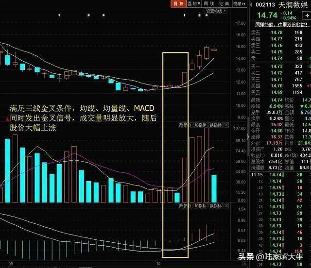 三线金叉共振最实用的均线均量MADC组合学会你就是股神