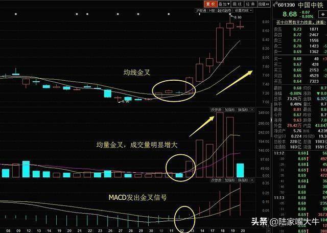 三线金叉共振最实用的均线均量MADC组合学会你就是股神
