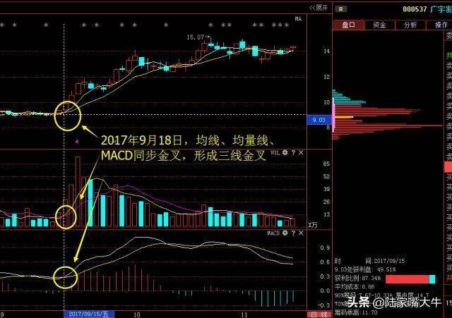 三线金叉共振最实用的均线均量MADC组合学会你就是股神