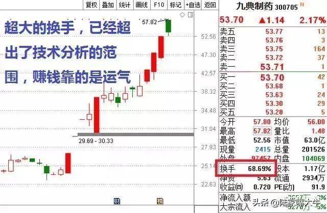 换手率使用原则换手率识别主力进场和出货