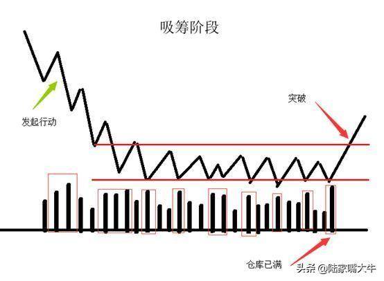 换手率使用原则换手率识别主力进场和出货