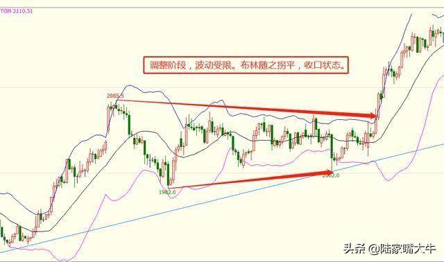 趋势蓄力布林先行用BOLL布林线指标来把握主要趋势