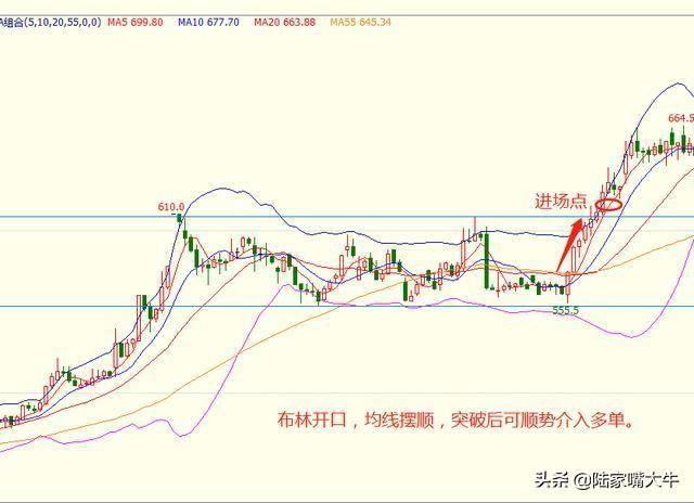 趋势蓄力布林先行用BOLL布林线指标来把握主要趋势