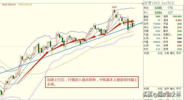 趋势蓄力布林先行用BOLL布林线指标来把握主要趋势